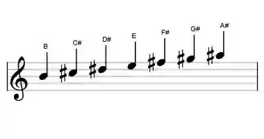 Sheet music of the B major scale in three octaves